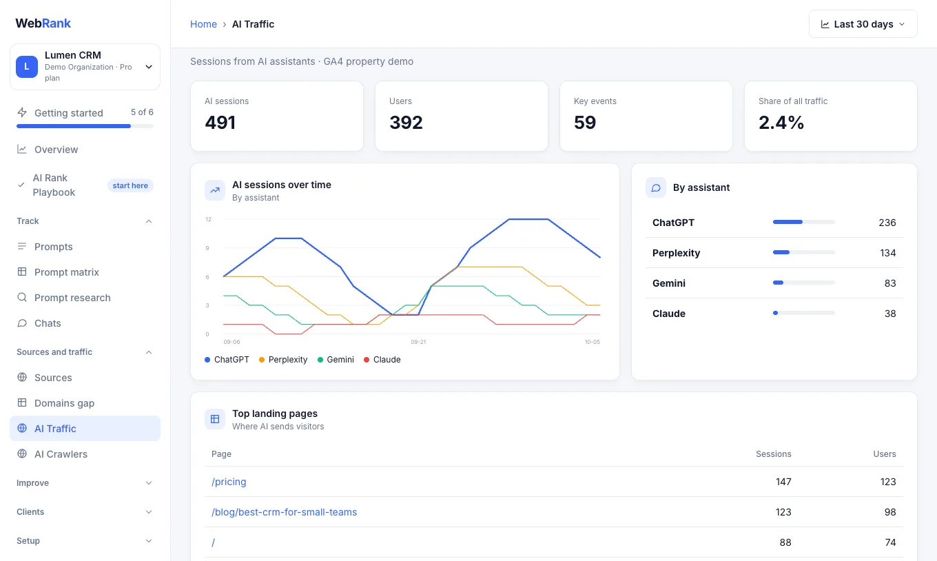 AI Traffic: sessions by assistant, over time and by landing page (sample data)