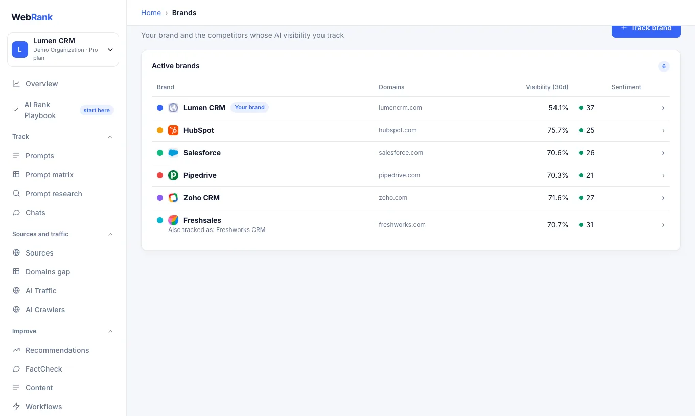 The Brands page lists you and your competitors (sample data)