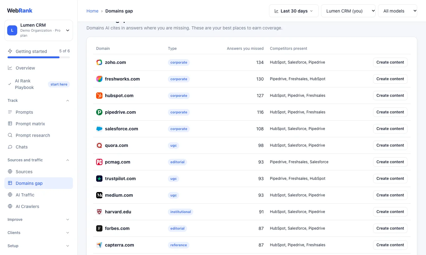 Domains gap lists the places where competitors are cited and you are not (sample data)
