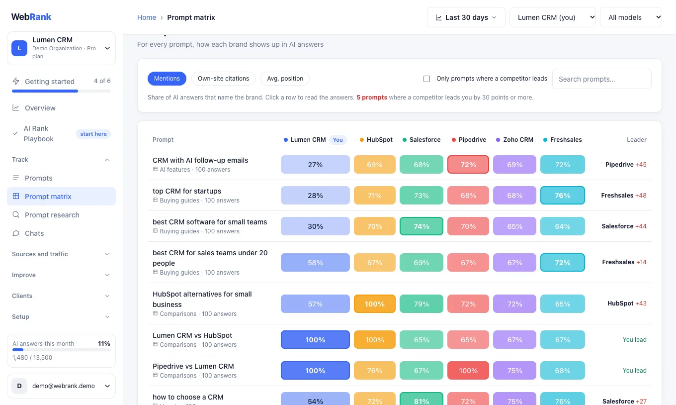 The Prompt matrix compares every brand on every prompt (sample data)