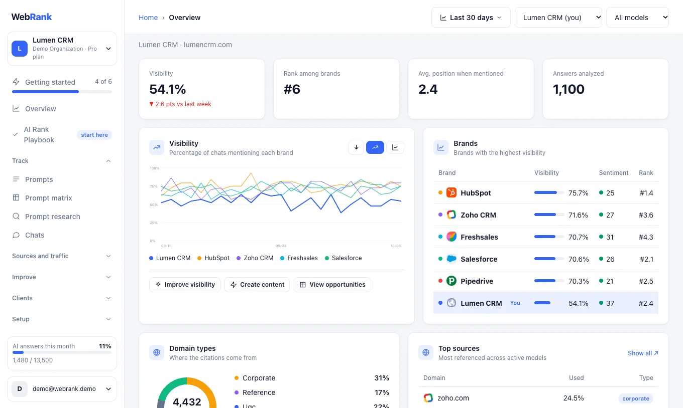 The Overview page: visibility, rank, the brand leaderboard and top sources (sample data)