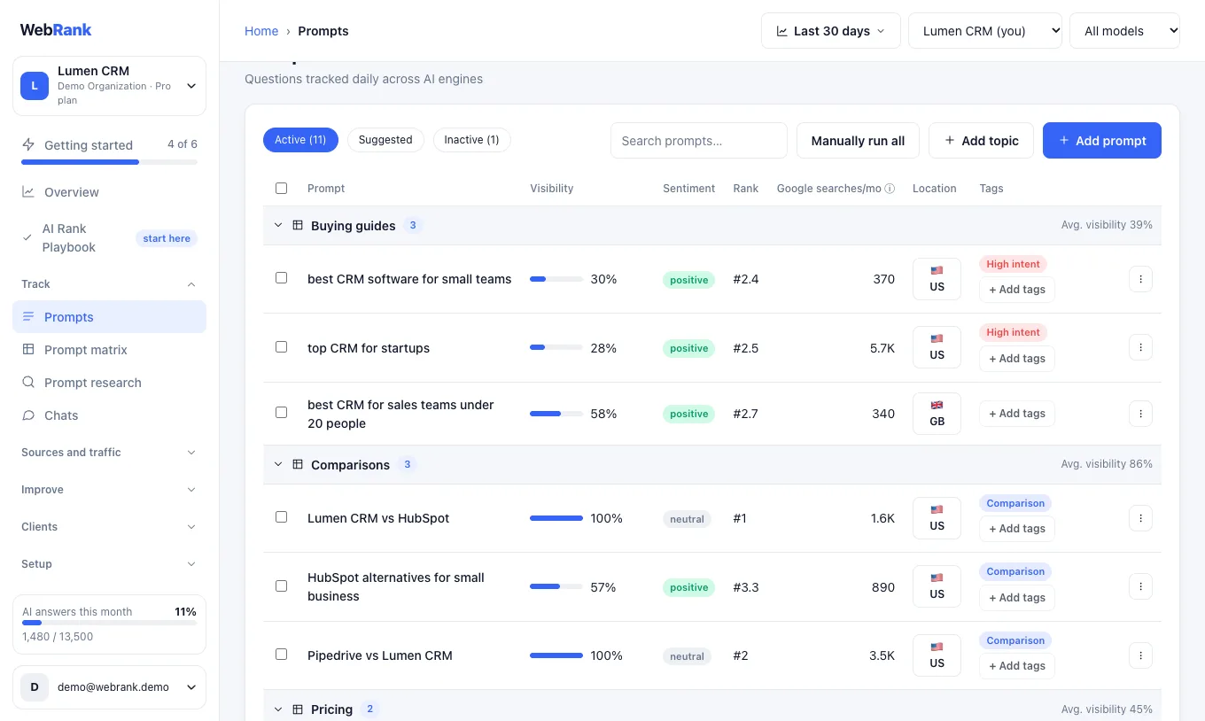 The Prompts page lists each tracked question with its visibility, sentiment and rank (sample data)
